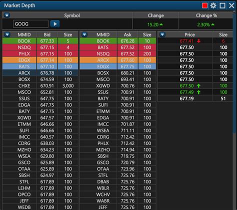 How Market Depth Affects