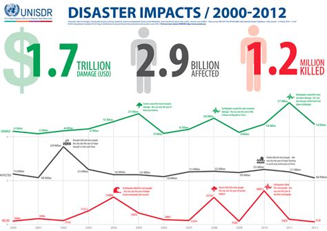 The Impact of Economic