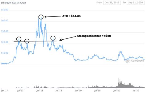 Ethereum Classic (ETC): Understanding