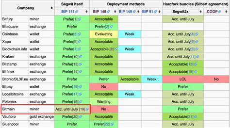 Bitcoin: Did Segwit (BIP141) eliminate all txid malleability issues listed in BIP62?
