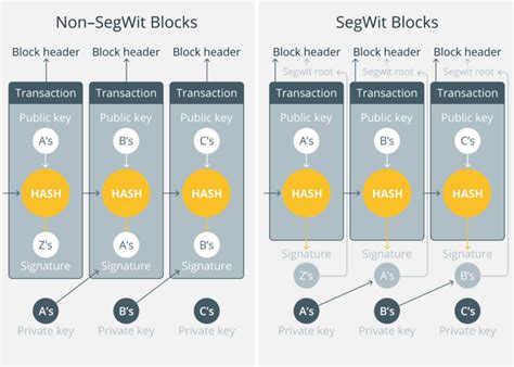 Ethereum: Bitcoin Segwit was released in the summer of 2017 to reduce the blocksize congestion. Why is it still congested?
