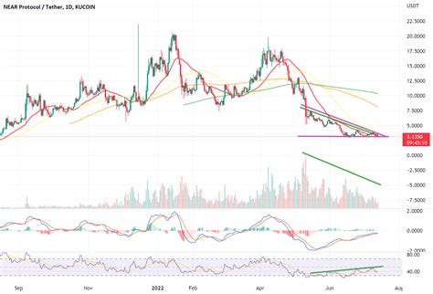 NEAR Protocol (NEAR), Tether (USDT), Bitcoin (BTC)
