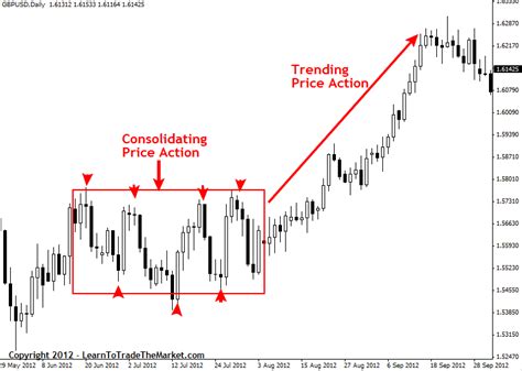 Price Action Trading Strategies