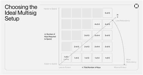 Ethereum: How can I use multisig / split keys using My Wallet?
