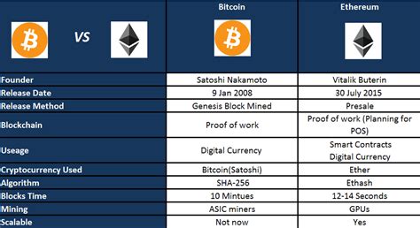 Ethereum: What's the difference between a Bitcoin Wallet and a Bitcoin Exchange?
