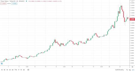 Mainnet, PoS, Candlestick Chart
