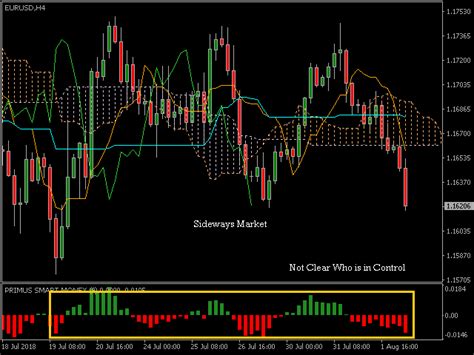 Smart Money, Technical Valuation, Stop Loss
